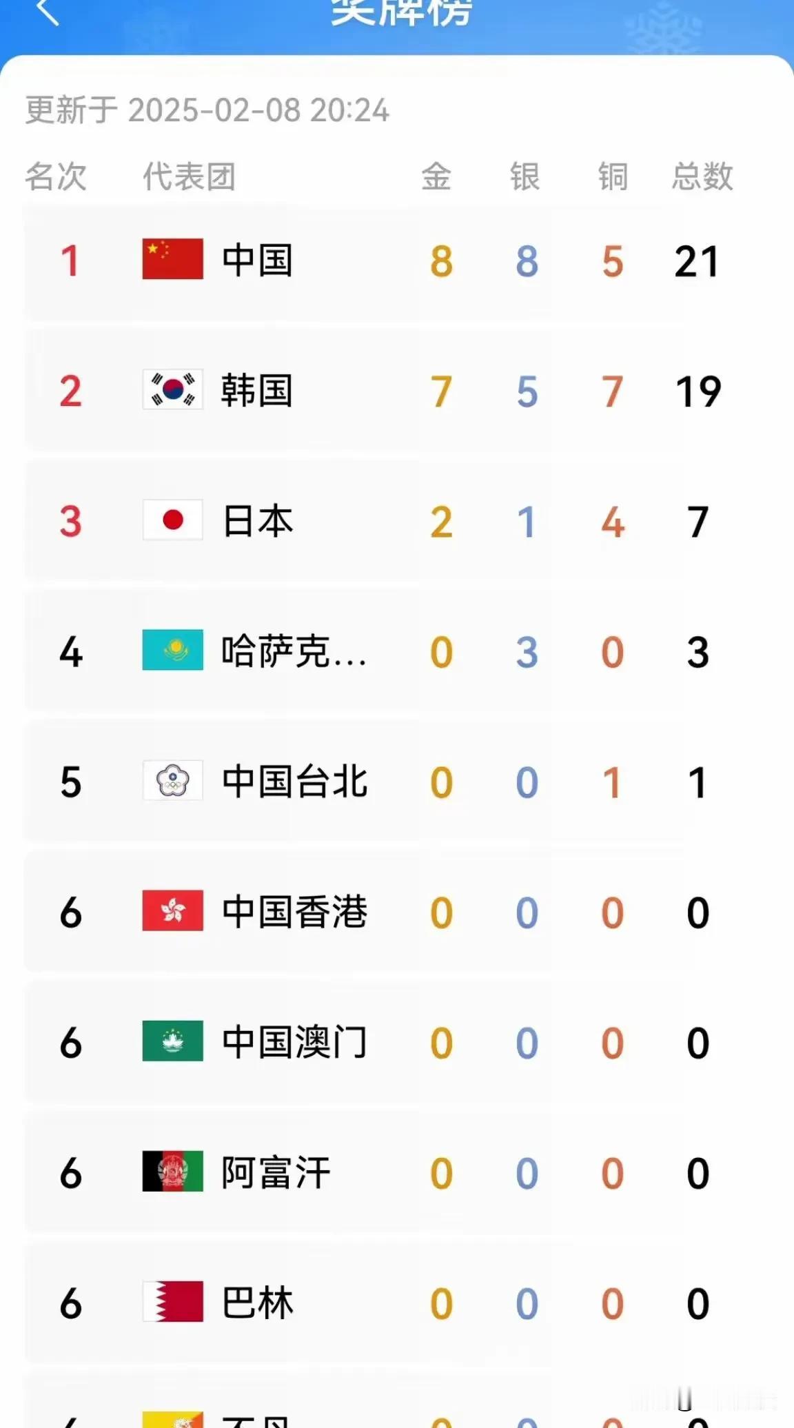 哈尔滨举亚冬会，中国奖牌🏅遥遥邻先！哈尔滨冬亚运 哈尔滨冬亚会！ 哈尔滨冠军 