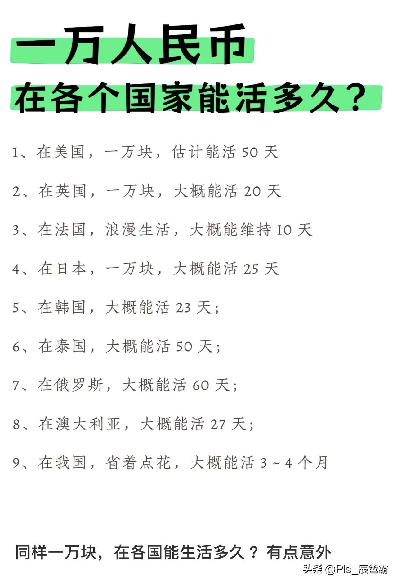 一万块，能在各国生活多久？ 很意外😳
这个结果让人想不到啊！ 
时间最长的竟然