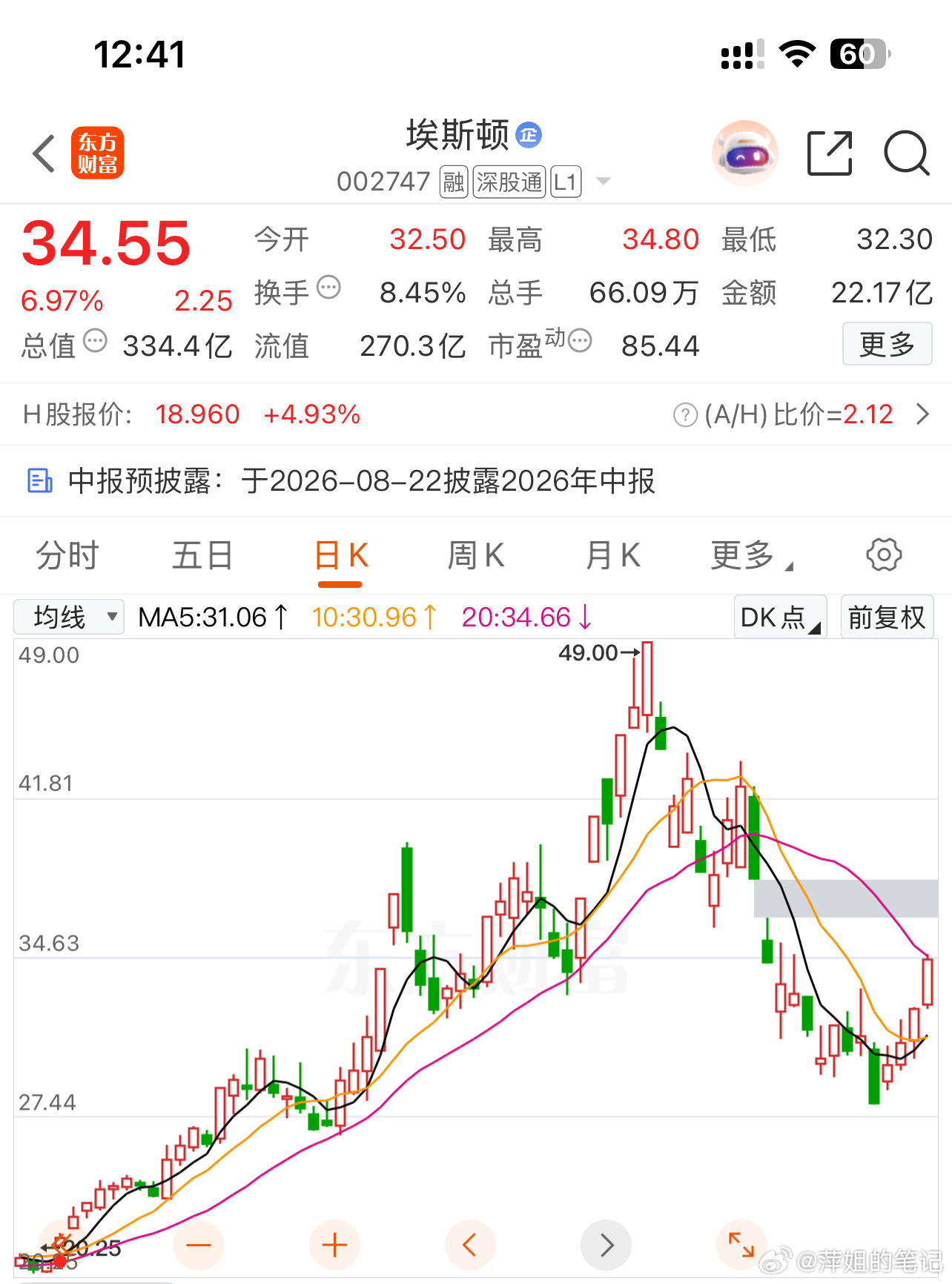 埃斯顿 sz002747[股票] 趋势走出来了 兄弟们坚持就是胜利✌️ 