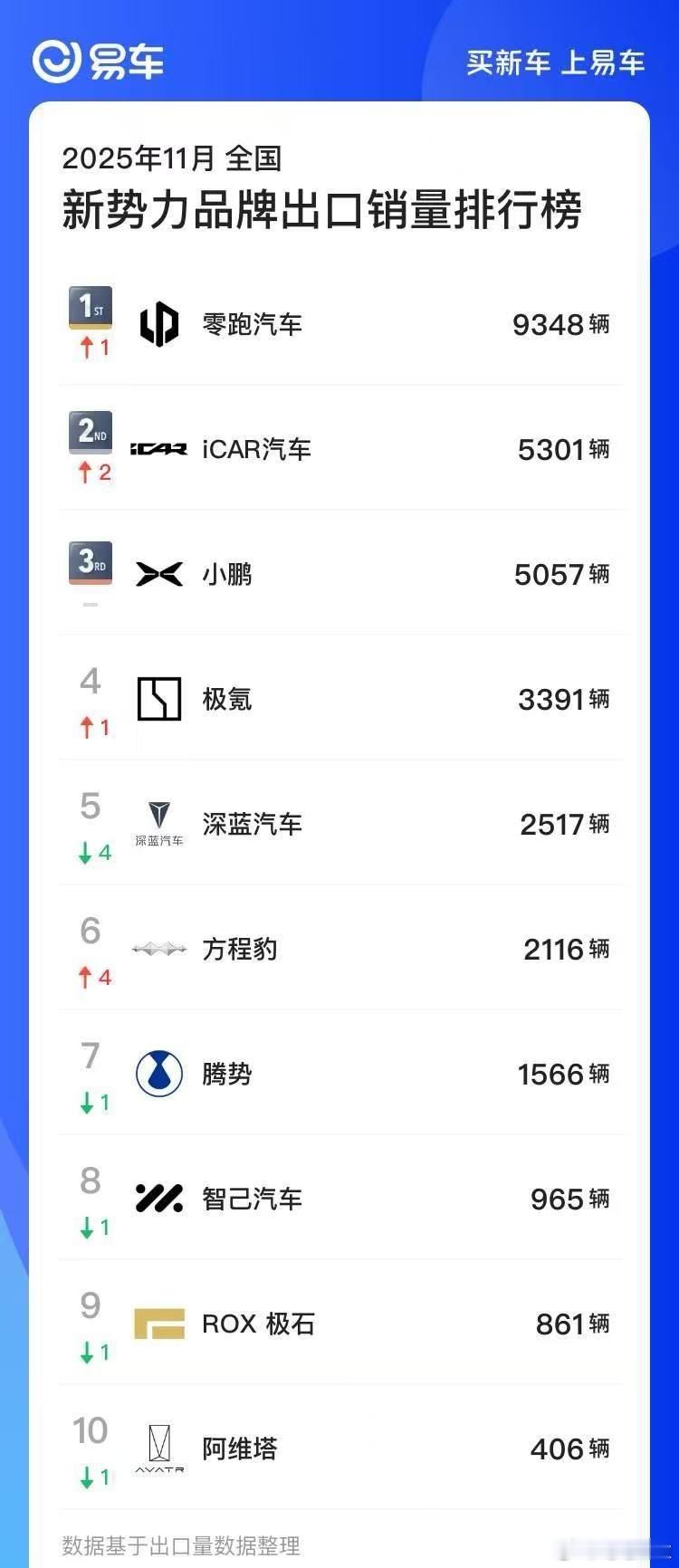 零跑汽车十一月份出口在新势力里面排第一，在所有的车企里面新能源出口也排到了第五，