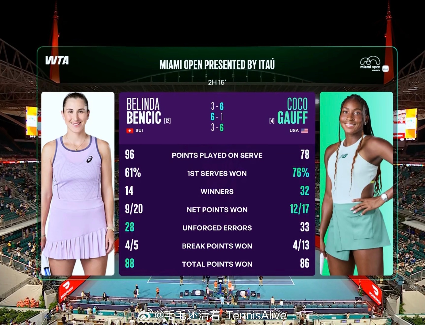 今天高芙打得非常出色，底线完全铜墙铁壁。又看到了巅峰的高芙的感觉。因为今天本西奇