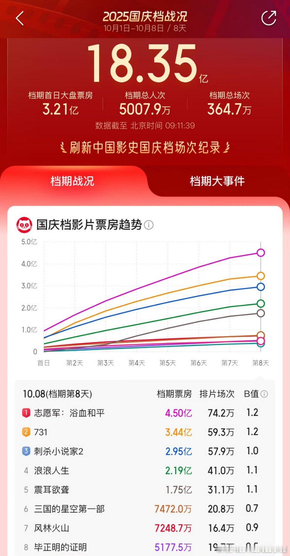 国庆档票房冠军：《志愿军·浴血和平》，刷新记录了，陈飞宇做得好[点赞][点赞] 