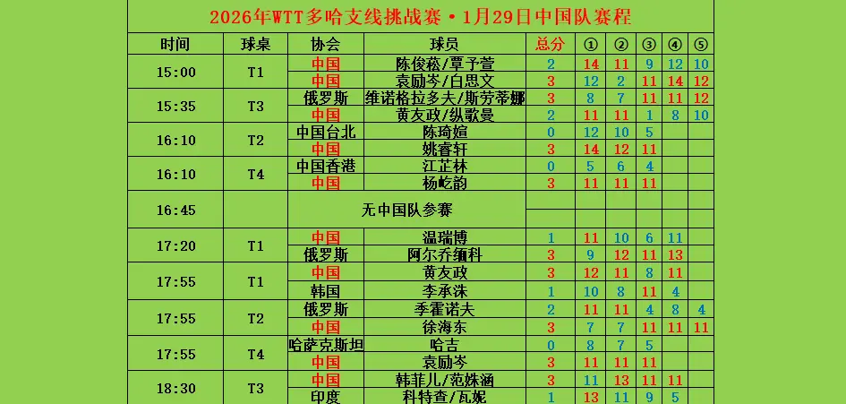 WTT多哈支线赛1月29日赛果。WTT多哈支线赛1月29日中国队赛果及...