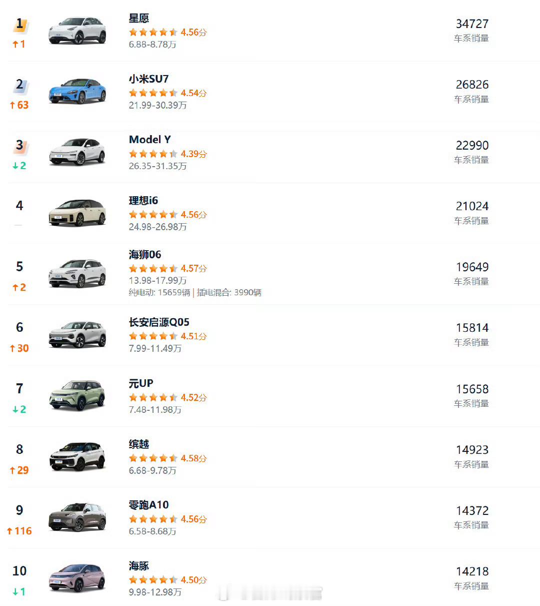 4月汽车销量前10仅1款油车4 月乘用车零售销量排行榜显示，仅吉利缤越一款燃油车