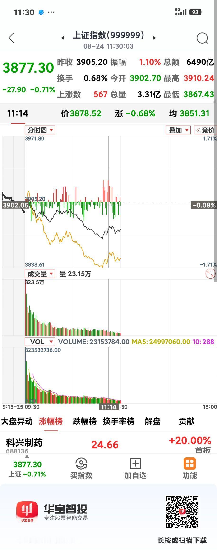 下午能否V起？

       沪指午盘收3877点，大跌28点，再次跌破390