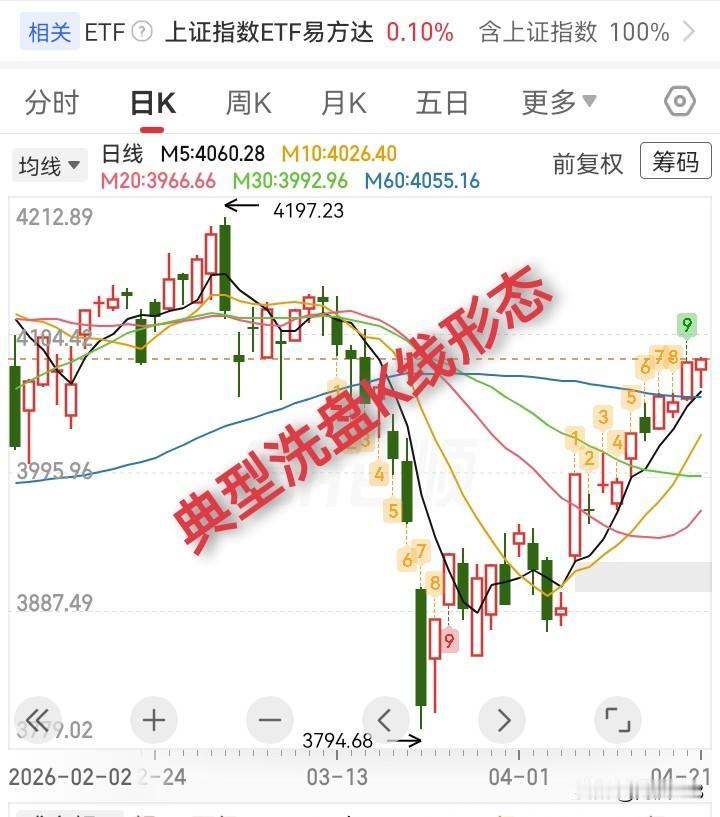 4.21收评，大盘又现典型的洗盘K线形态，明天有可能中阳线。

昨天我预判，今天