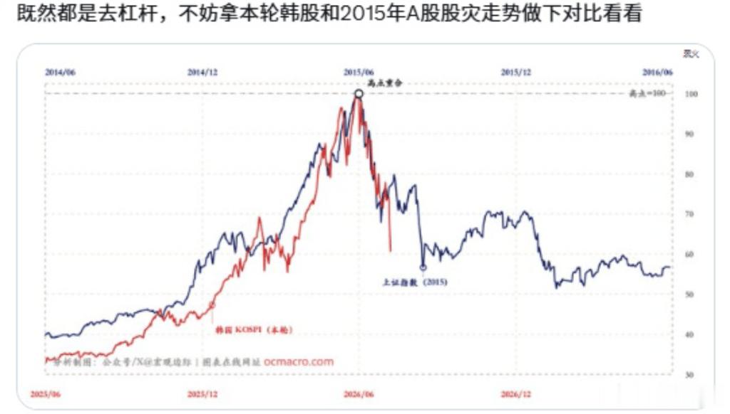 如今的韩国股市，和当年2015年A股如出一辙，后面会不会也是反弹一段再继续下跌呢