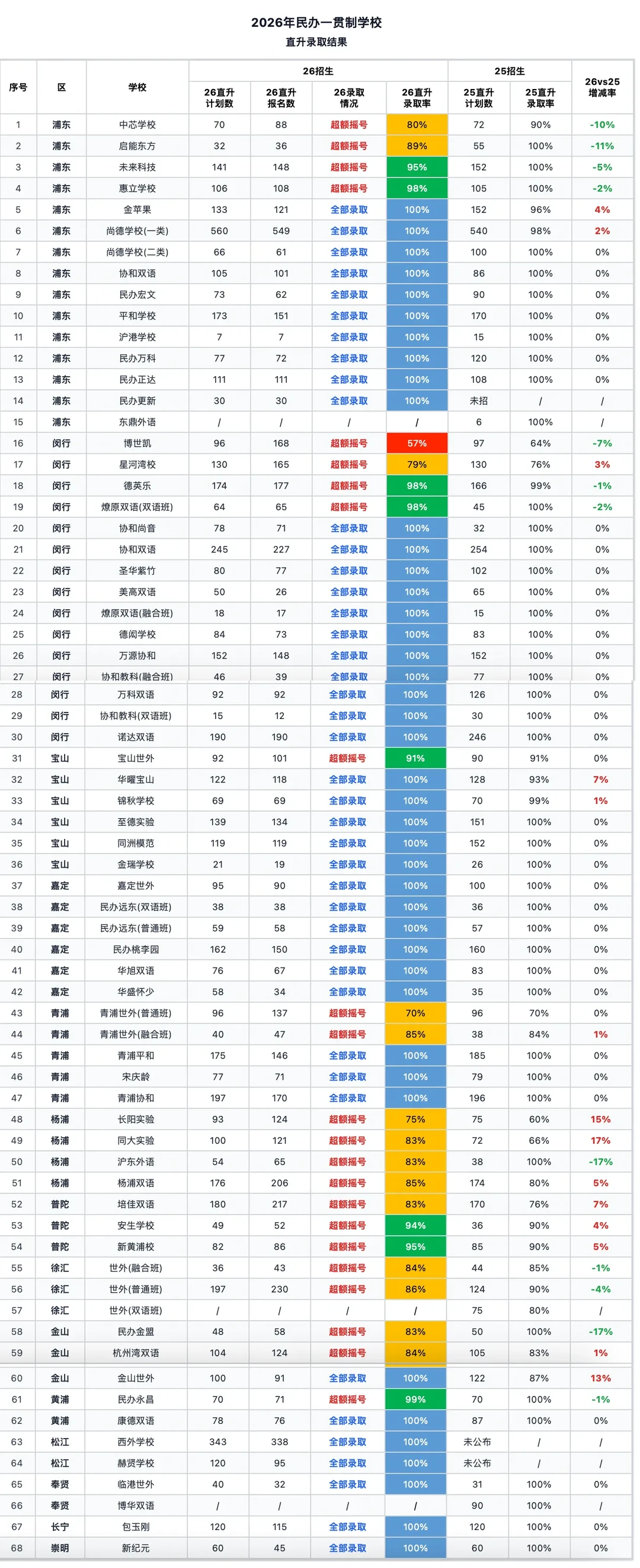 民办九年一贯制小升初摇号结果