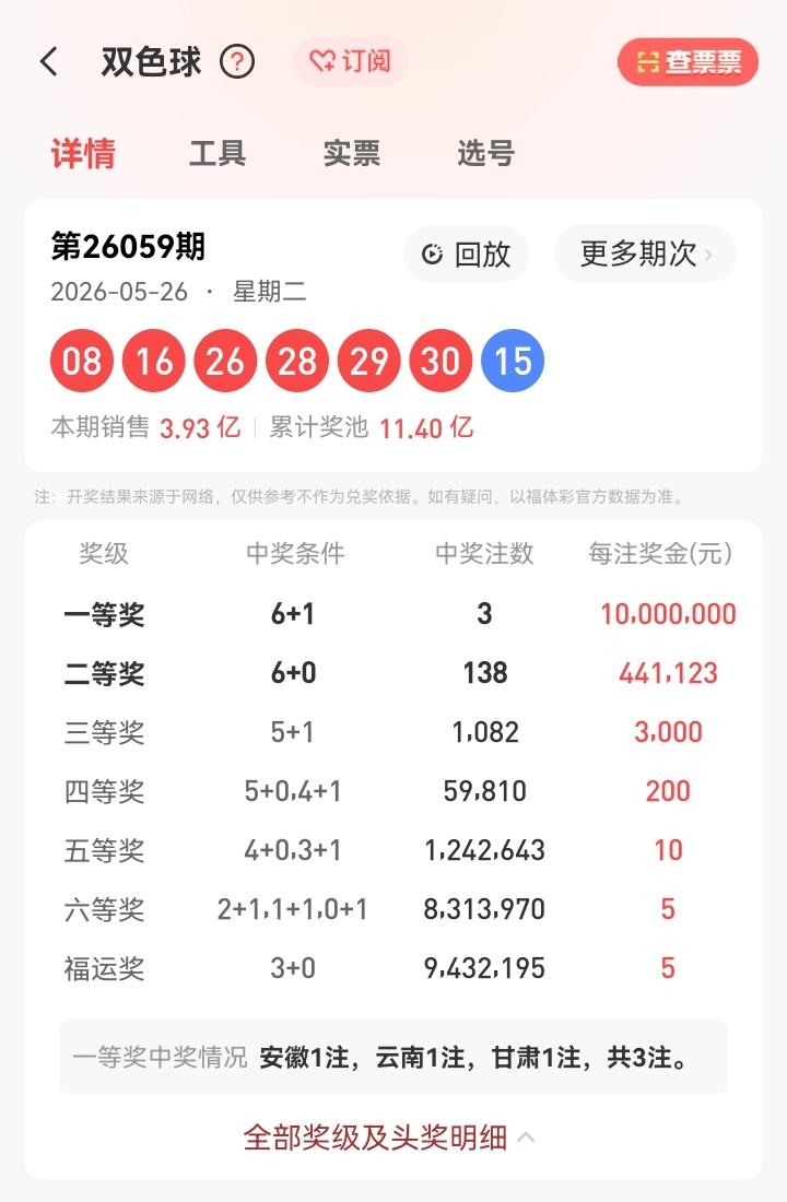 5月26号星期二，双色球开奖号码揭晓：08、16、26、28、29、30—15。