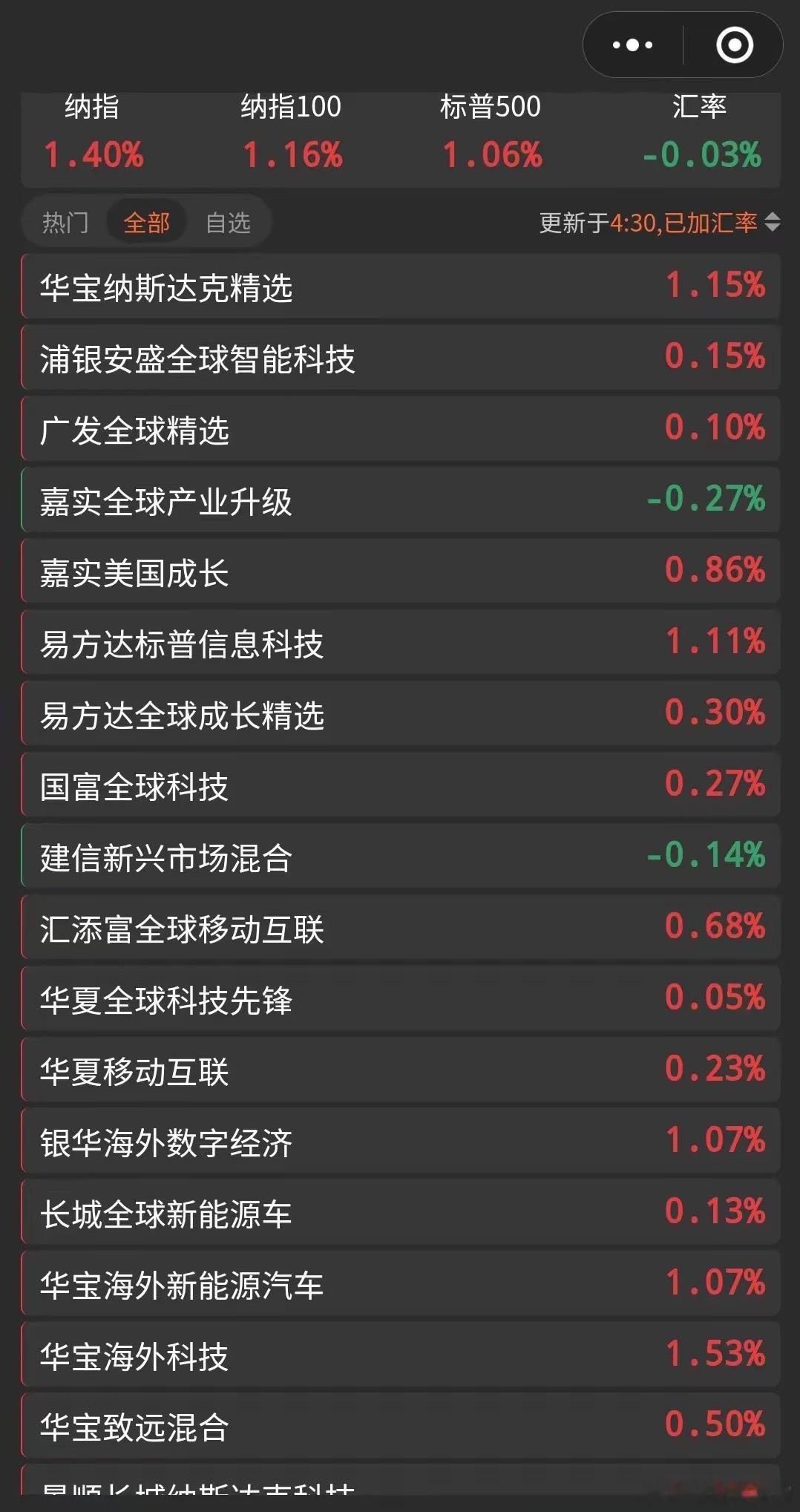 三大指数集体收涨，海外娜+1.13%，又可以口袋装钱了，还是挺强的，期待后续红多