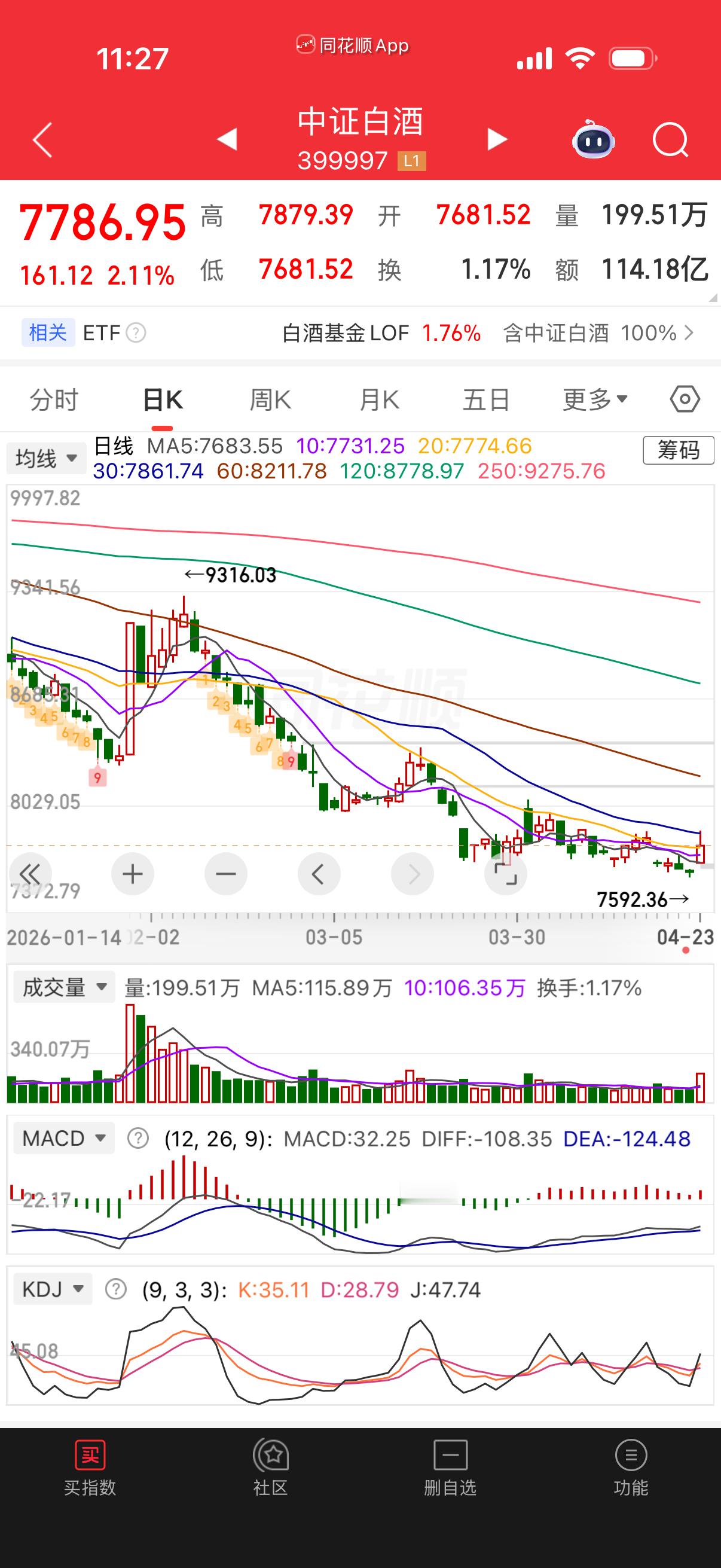 白酒冲高回落，我怕一日游，日线很难看，还是算了。 