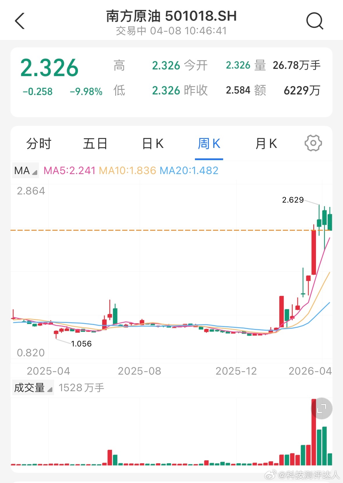 国际油价盘中暴跌近20%买了基金也不能长期拿着，昨晚才打开基金看了原油，那段时间