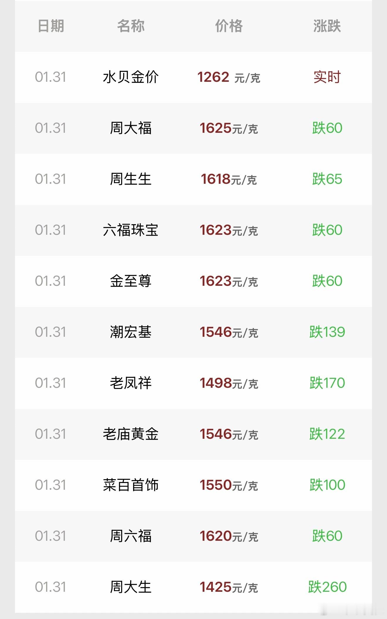 国内金饰克价一夜跌140元所以说普通人不要盲目投资，一定要结合自身情况理性购买不
