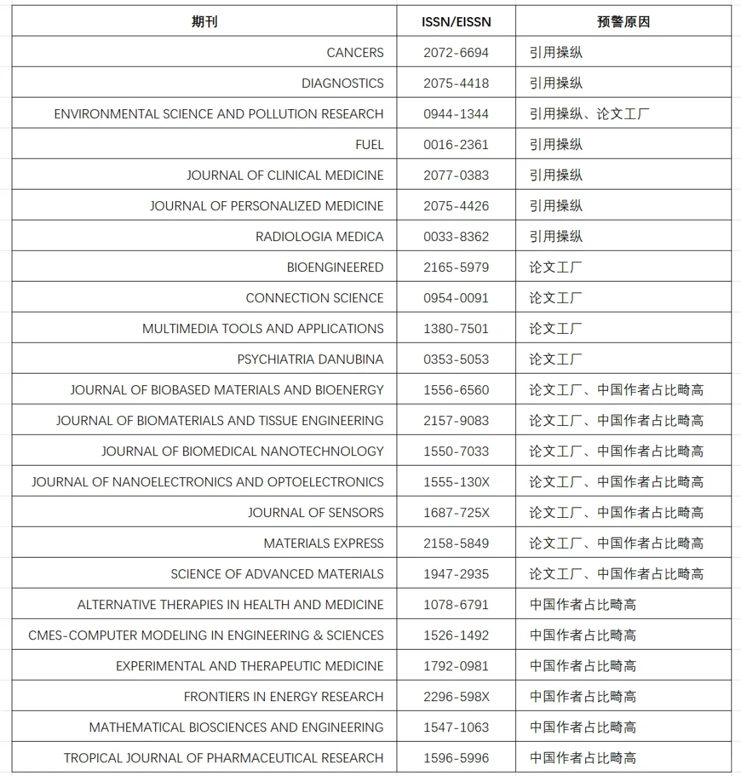 中科院预警期刊2024