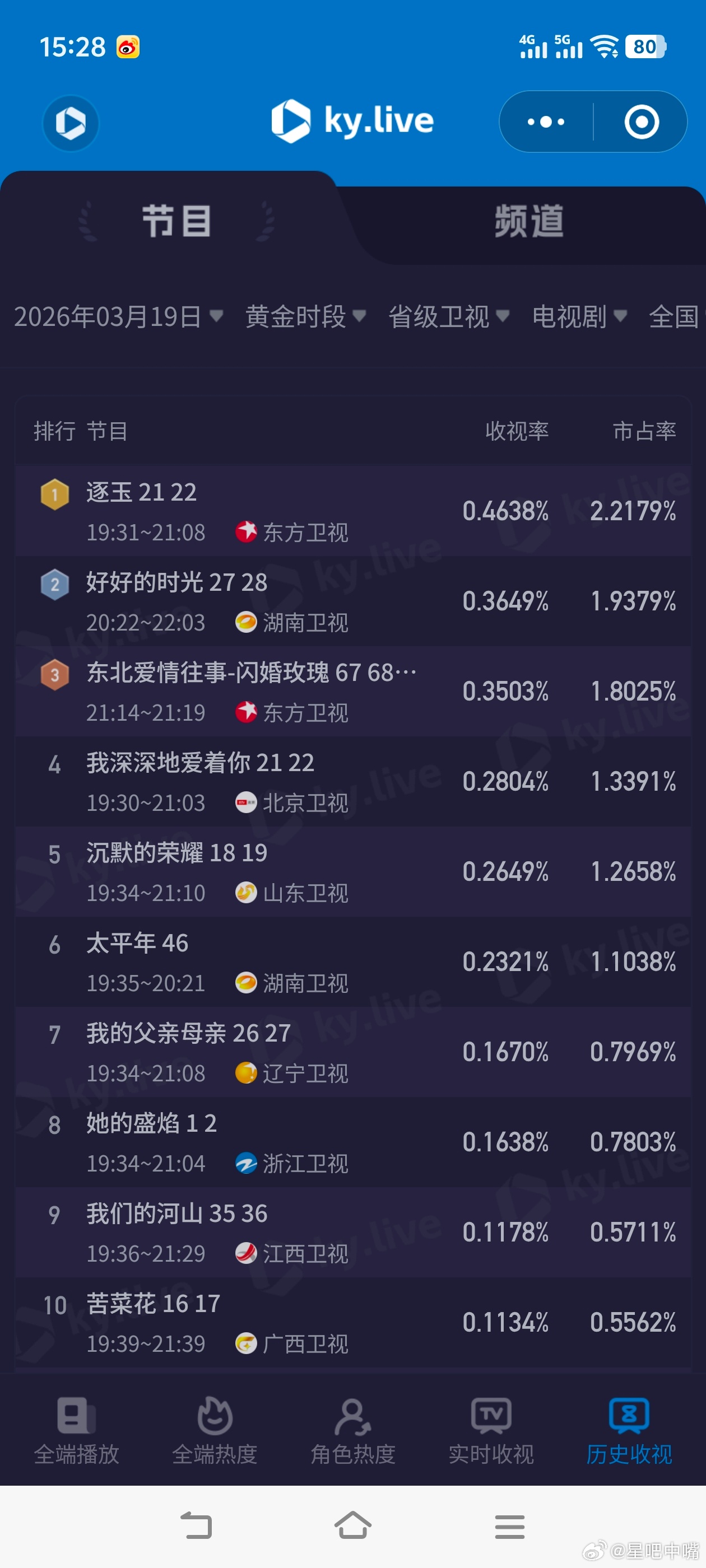 谢征为长玉铸刀毒奶！！！系数都降了好多央一没破4！央八收视反而降了，还好《逐玉》