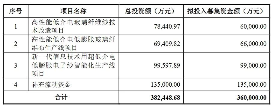 净利暴涨1135%！电子玻纤龙头二次冲刺创业板IPO
 
6月18日，河南光远新