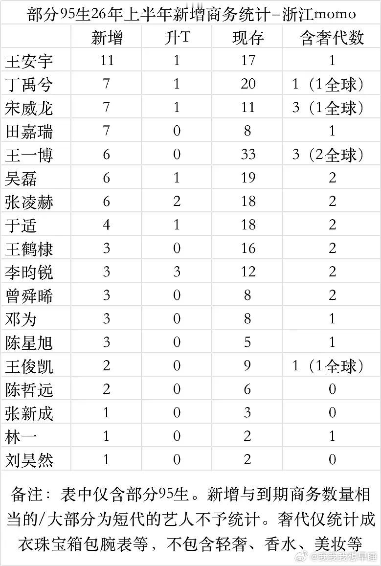 王安宇今年上半年商务增了11个