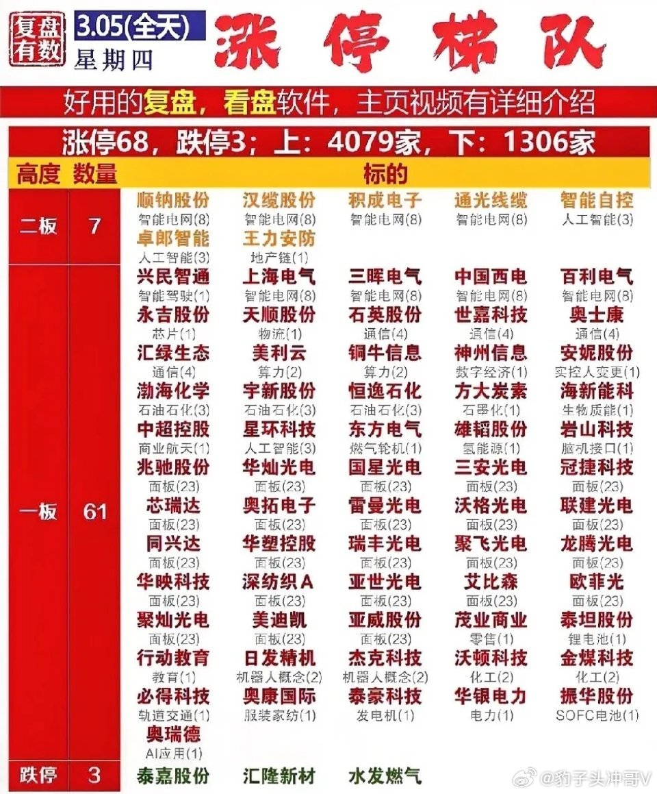 A股普涨情绪回暖，68家涨停聚焦四大主线，低位补涨成资金共识今日A股迎来全面普涨