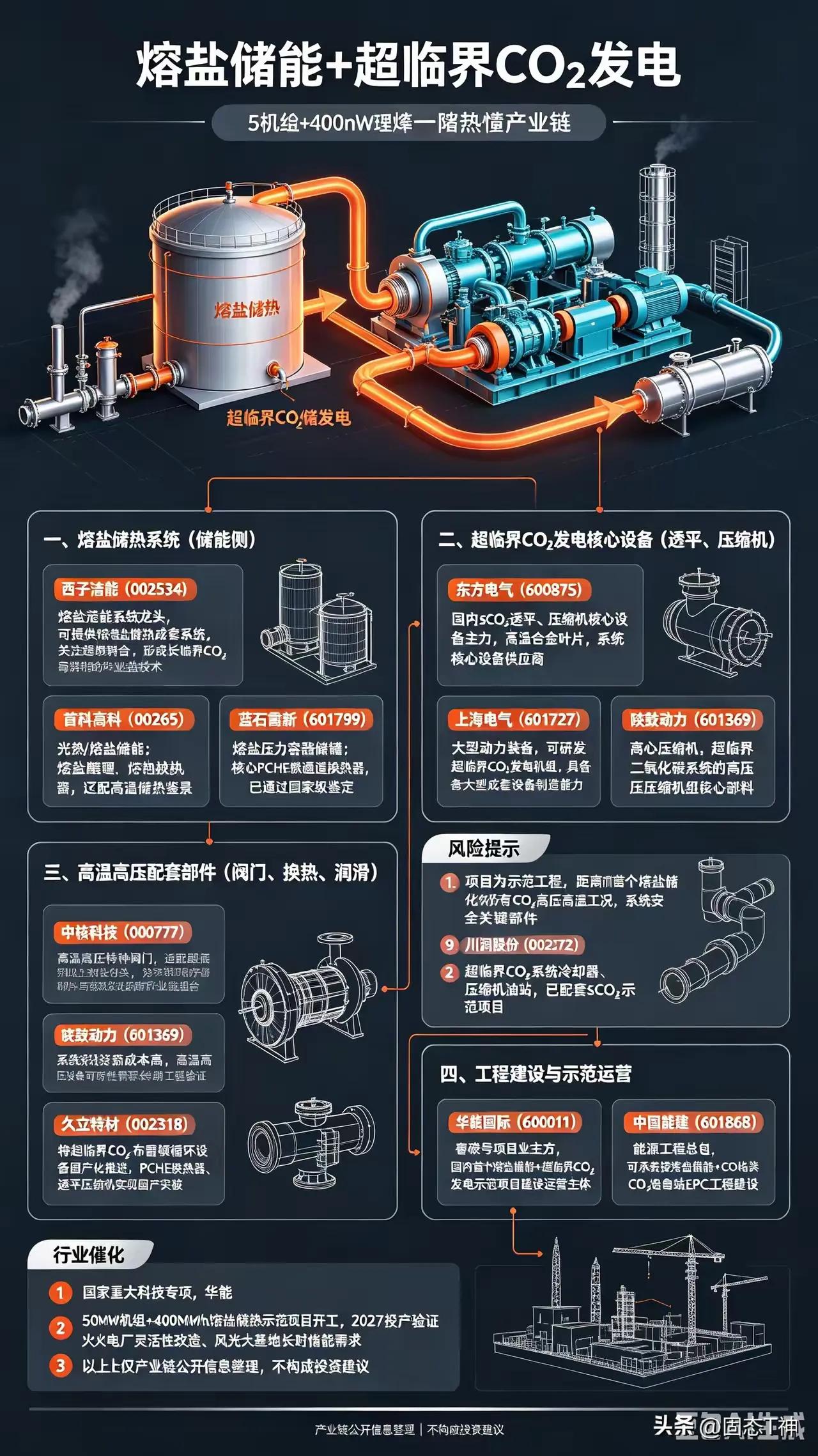 🔥【爆发前夜！“熔盐储能+超临界CO₂发电”产业链全景梳理】

5机组+400