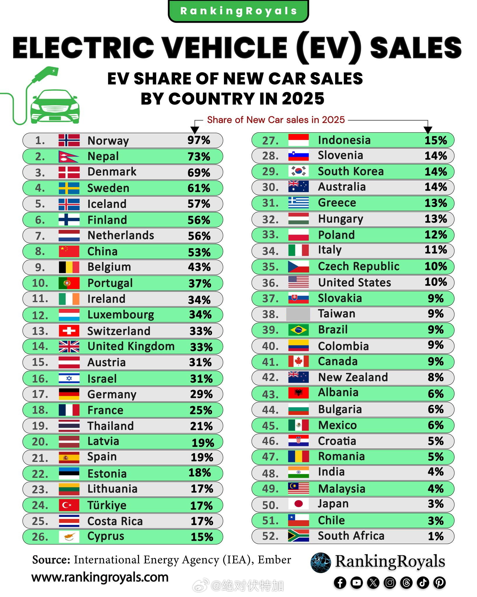 2025年各国/地区汽车销售中电动汽车的所占比例汽车 电动汽车 世界地理