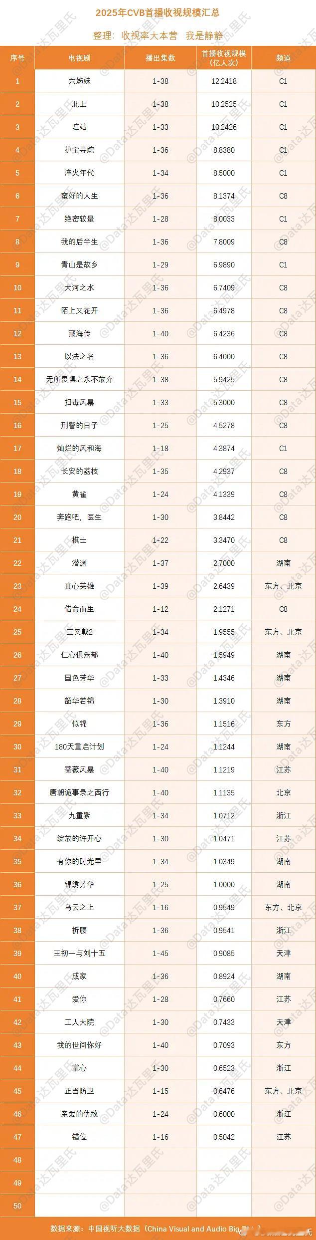 2025年CVB首播收视规模汇总🌴榜上有名小组×收视率大本营：我想静静图一：收
