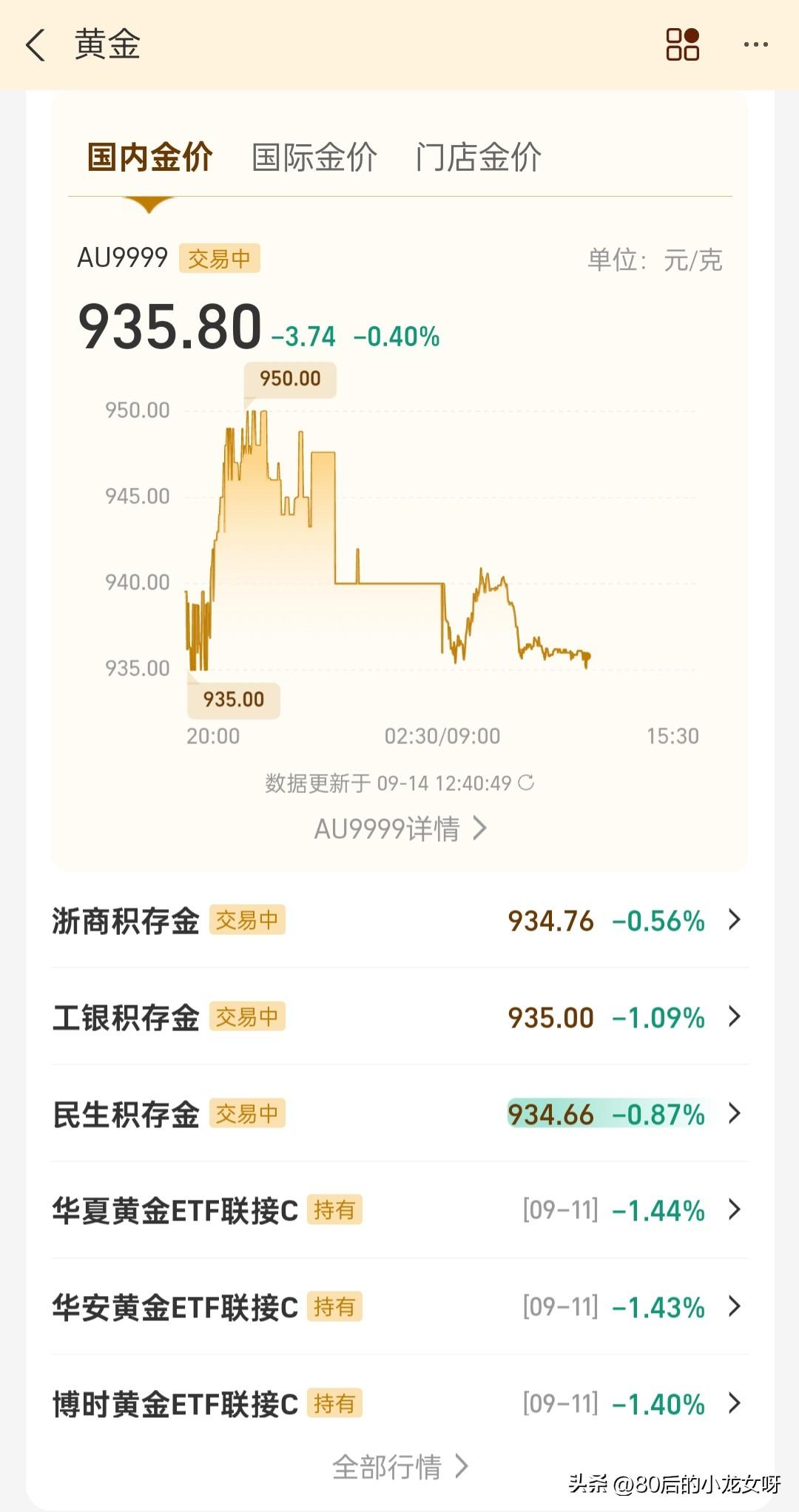 黄金继续跌，上个星期还是940，今天周一已经跌到935，如果继续跌，有可能跌到9