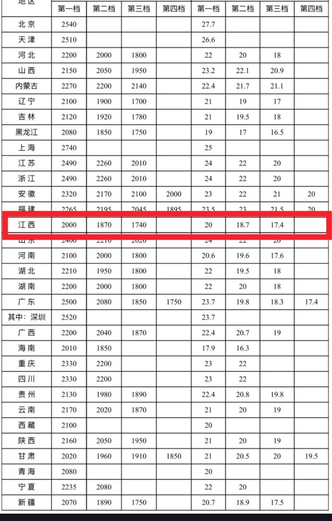 随着经济的发展，各地最低工资标准纷纷上调，这背后隐藏着怎样的经济逻辑？
近期，人
