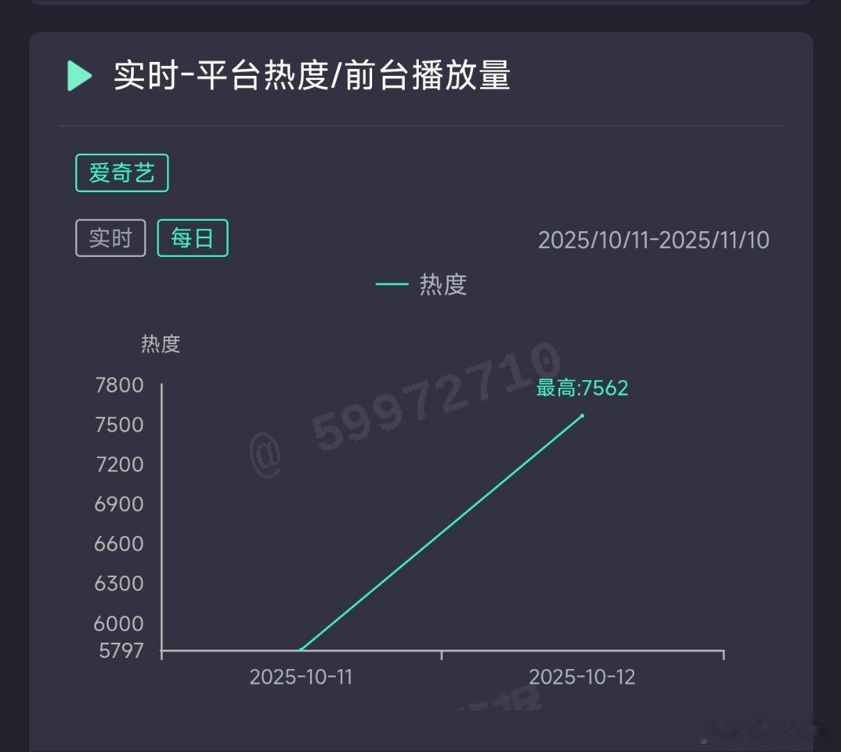 黄轩和李庚希的电视剧命悬一生 次日云合推测1200万上下，扑走。 ​​​