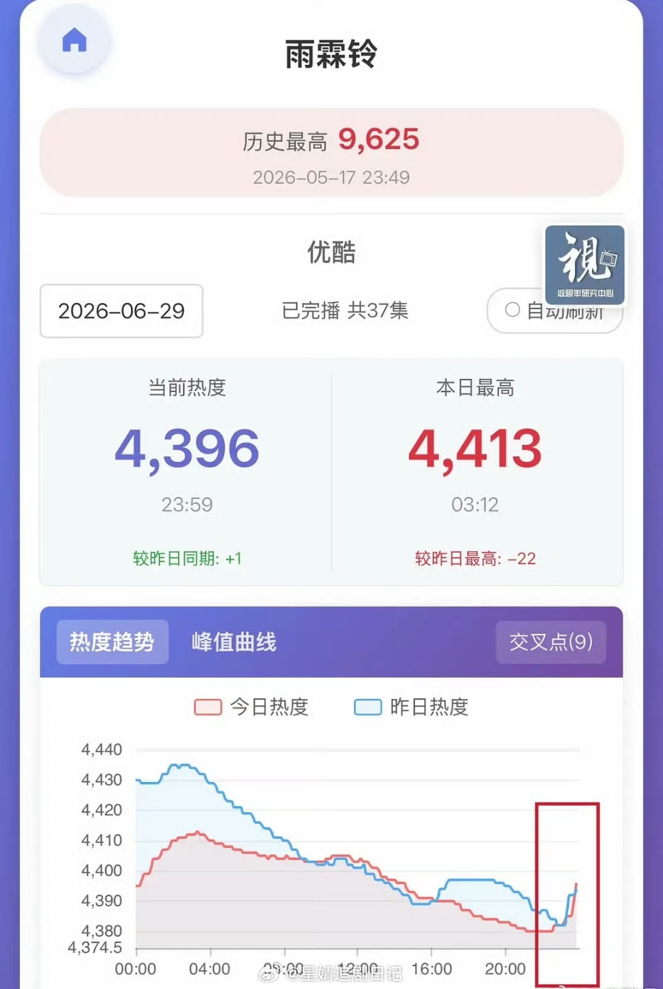 某剧开阀放大氵，其他完结剧都跟着喝汤了，不少乐子人去帮这几部刷评论，就为了验证?