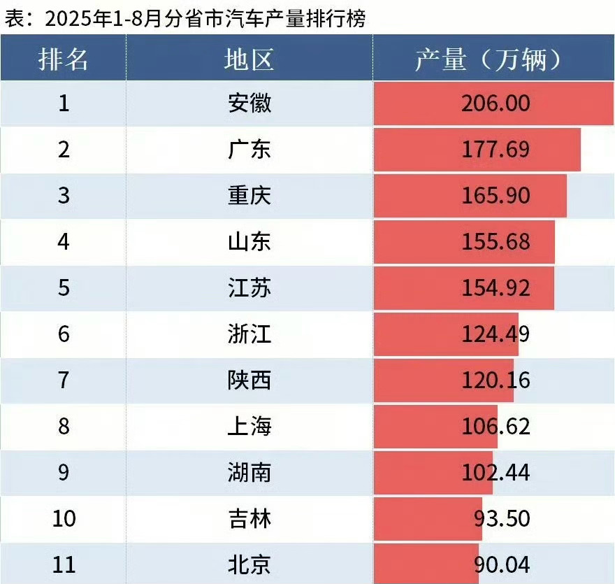 安徽登顶汽车产量第一省，太强了，比第二名广东领先很多。 安徽这个省真的是最大赢家