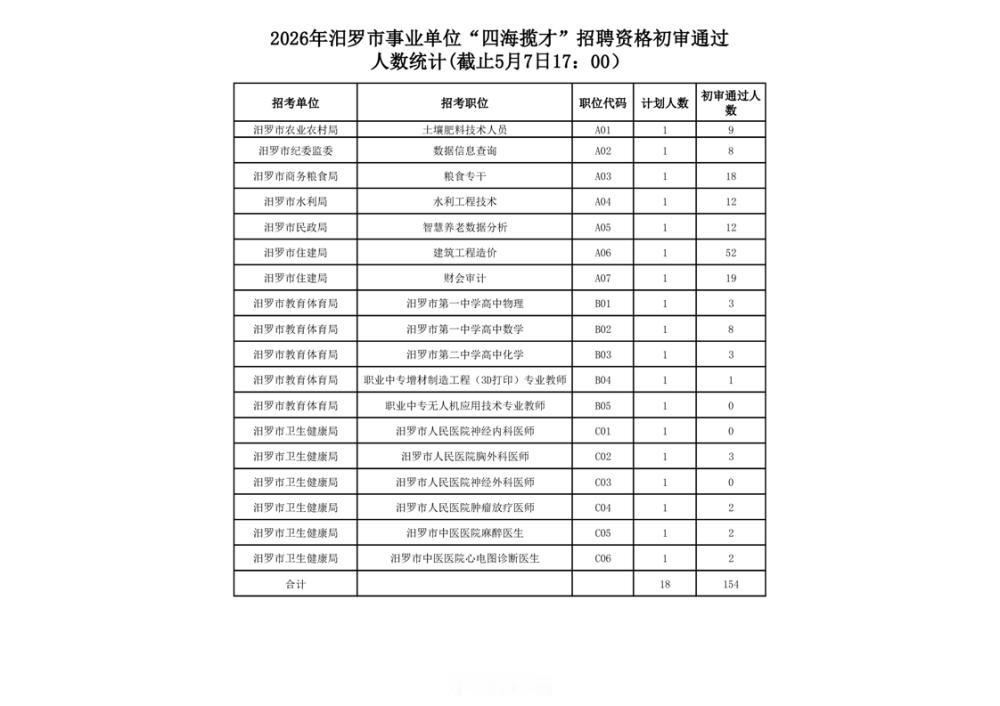速看！岳阳汨罗事业单位初审人数公布

📌 发布单位：汨罗市人力资源和社会保障局