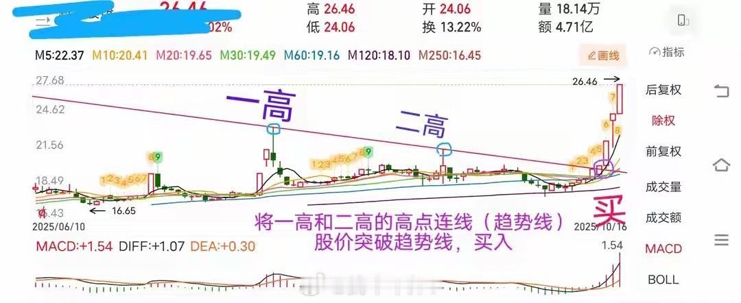 买在主升浪起点的方法，模型详解。一拉（建仓打出一高）二回（回调洗盘反弹时打出二高