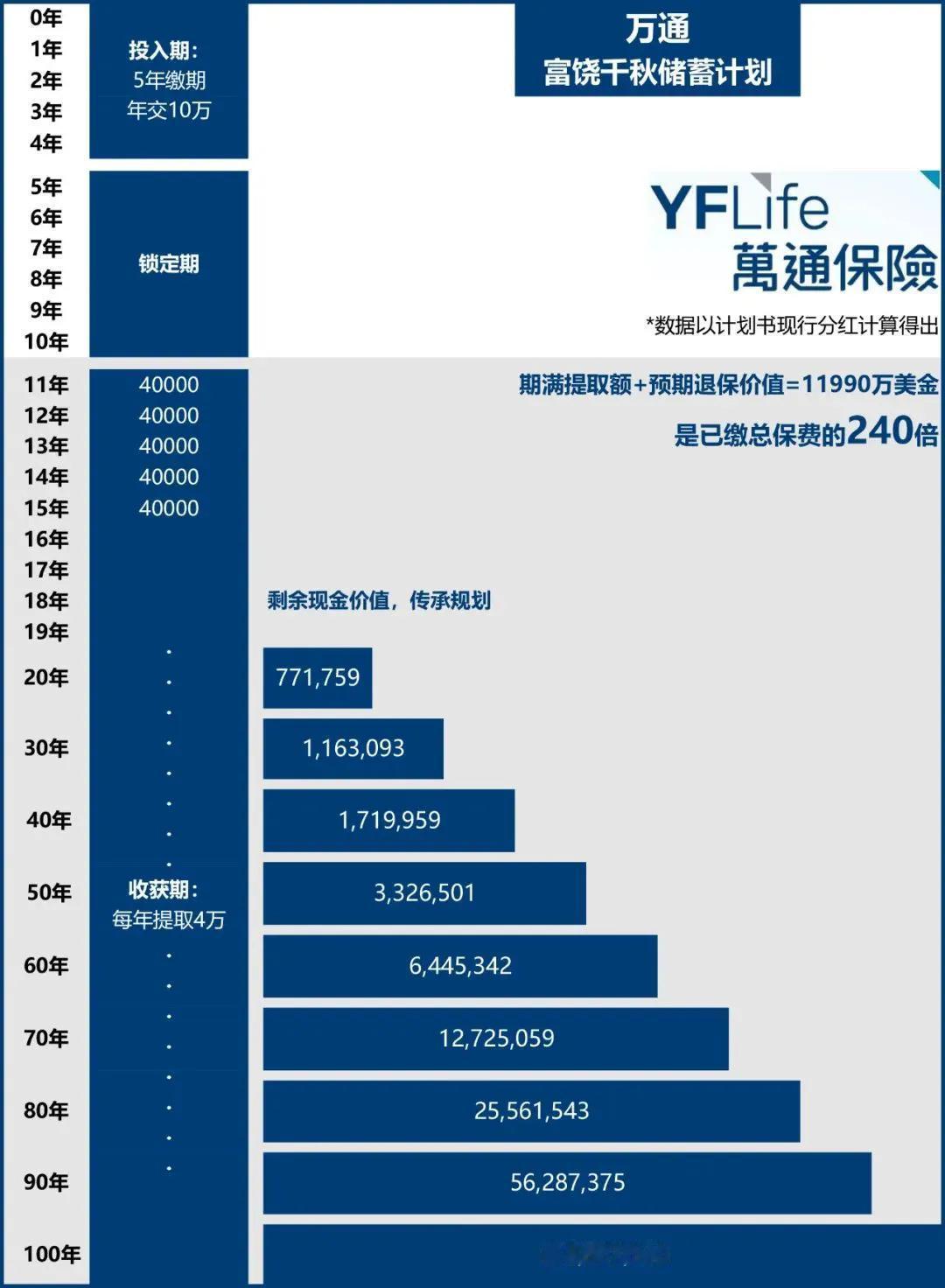 万通-富饶千秋储蓄计划
