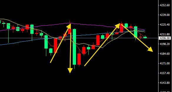 很多人不明白我们为什么要做短线，是因为市场方向确立以后，不是直上直下，而是震荡上