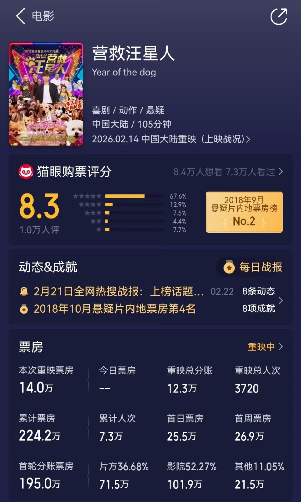 14w， 春节档史低。 