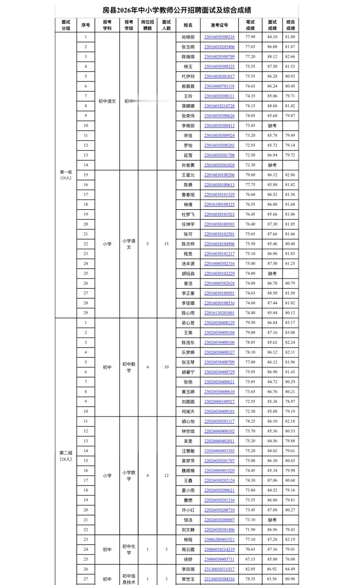 【湖北房县】房县2026年中小学教师公开招聘面试及综合成绩公告发布！
房县202