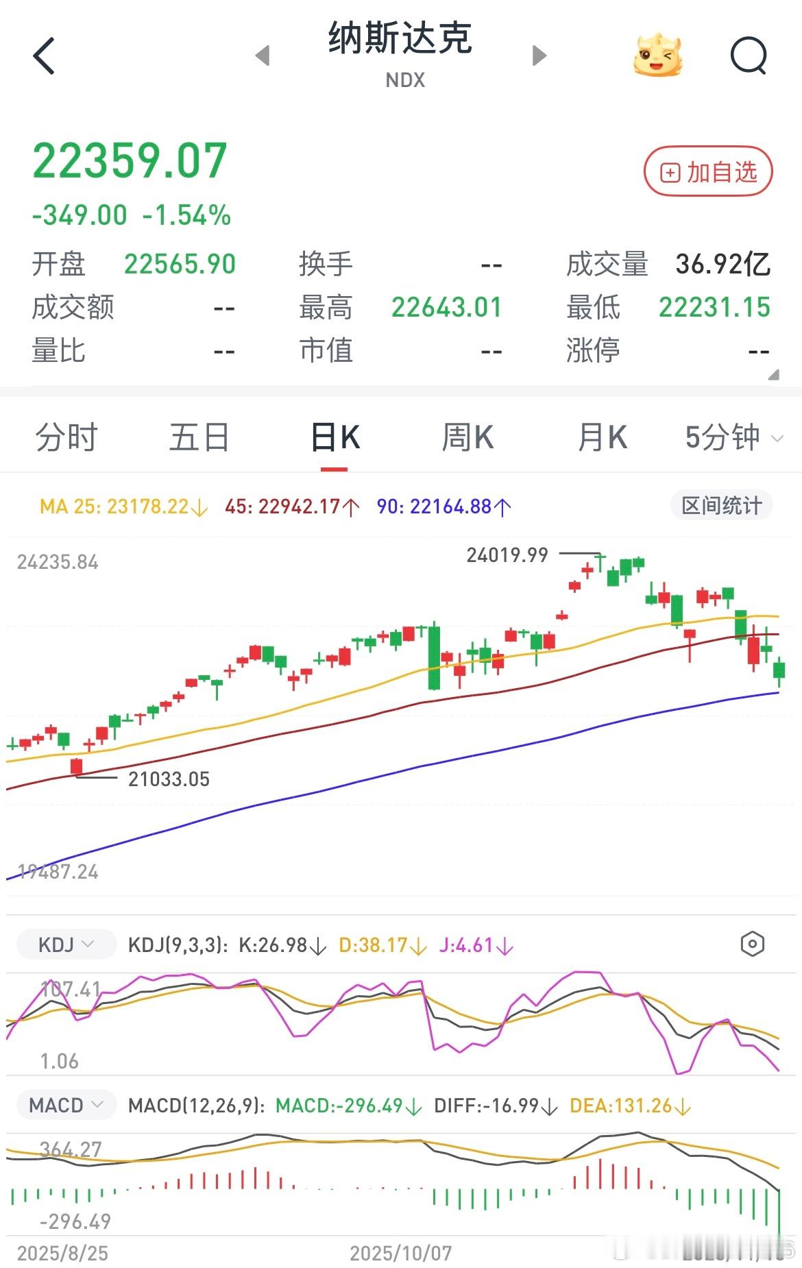 这酒喝的有点上头，人的情感是把双刃剑，那么市场何尝不是呢，睡不着无聊的看起了美股