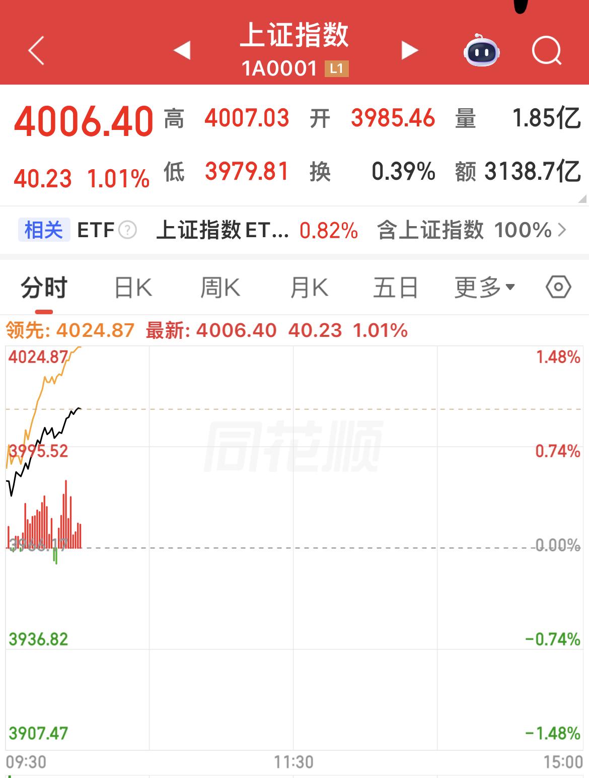 沪指重回4000点以上，上涨超1%！

创业板指涨幅超3%，深成指涨超2%，沪指