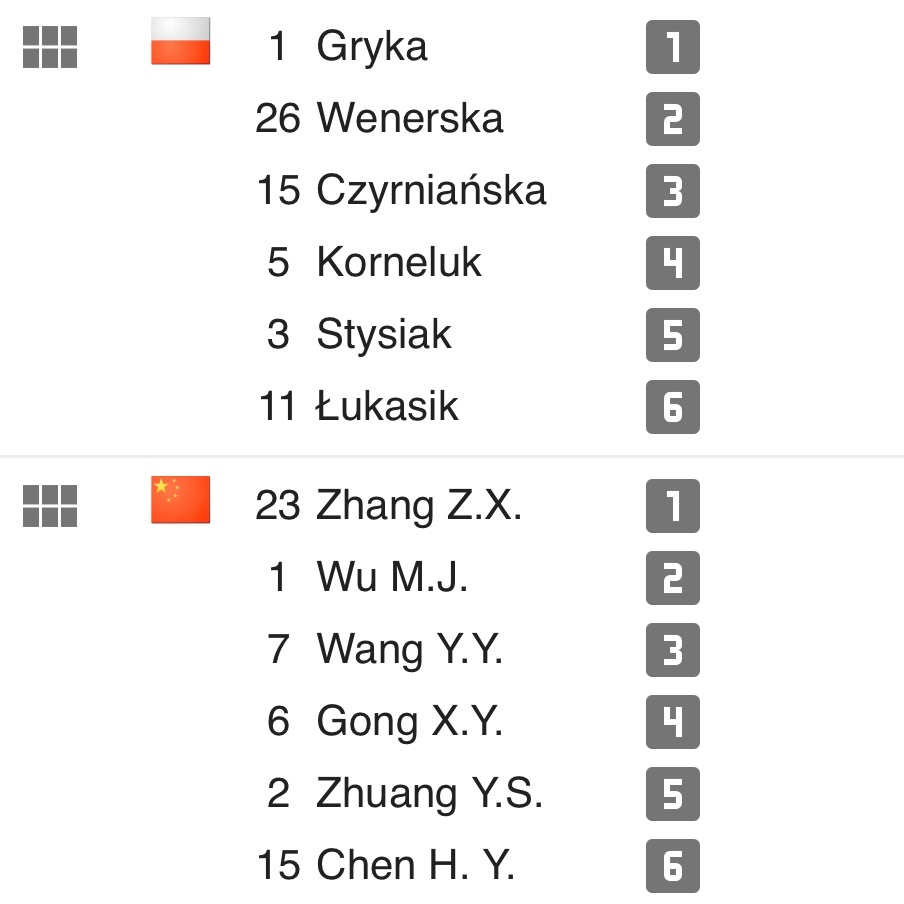 中国女排vs波兰女排 各位起来了吗？首发阵容跟平时的一样！波兰🇵🇱球迷很多，