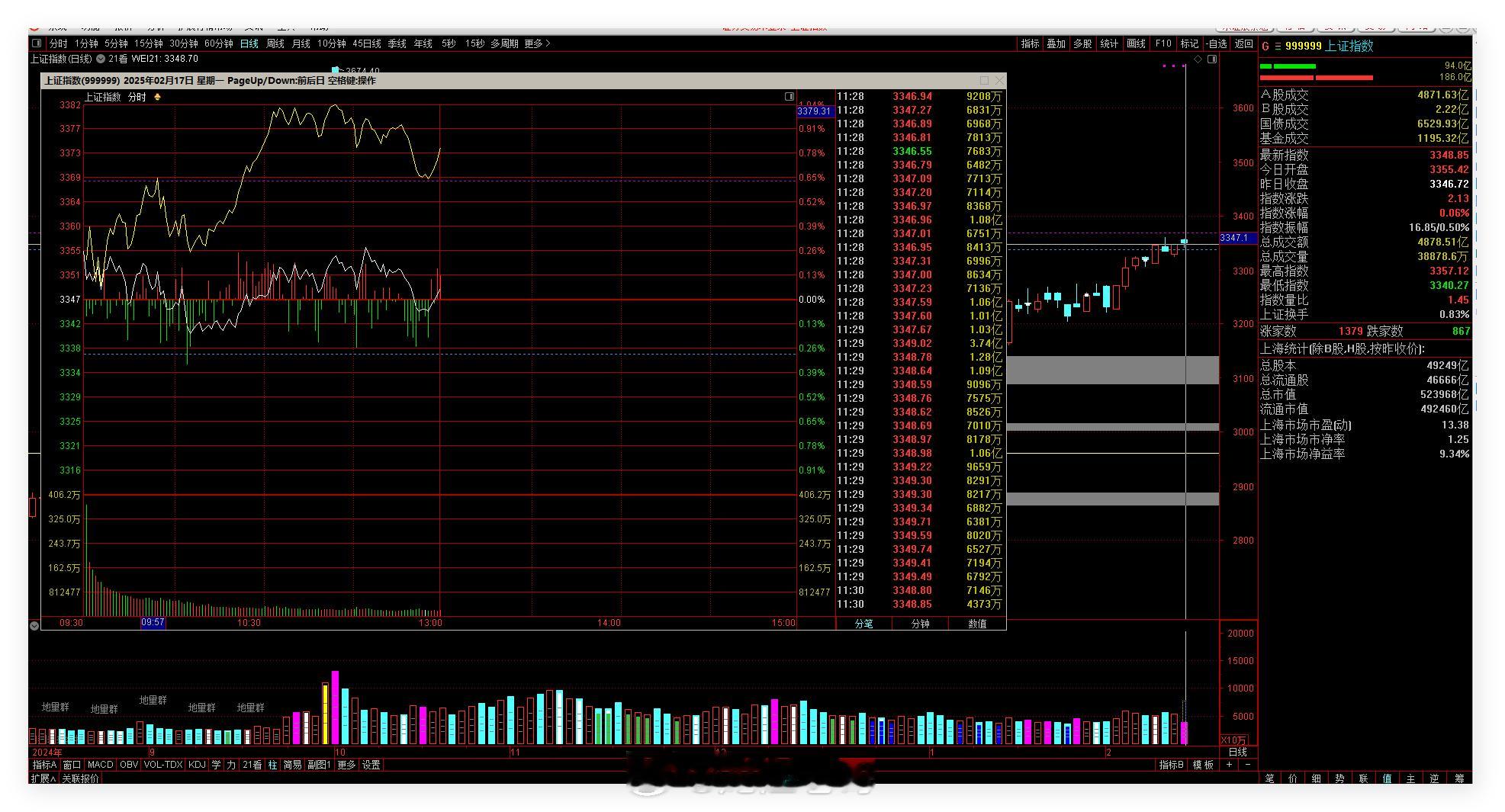 午间休盘了 早盘指数高开震荡横盘 黄线向上冲过上线目前两线距离较远指数最低334