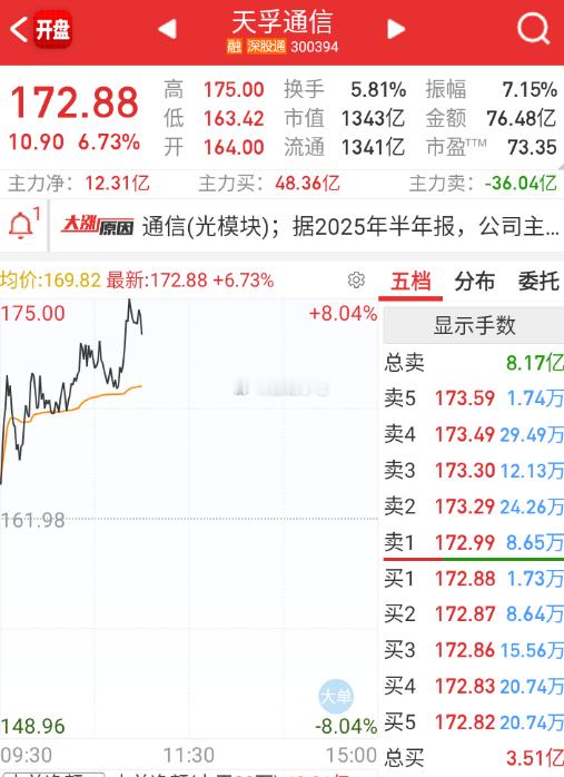 $天孚通信 sz300394$ 当减持龙？ 