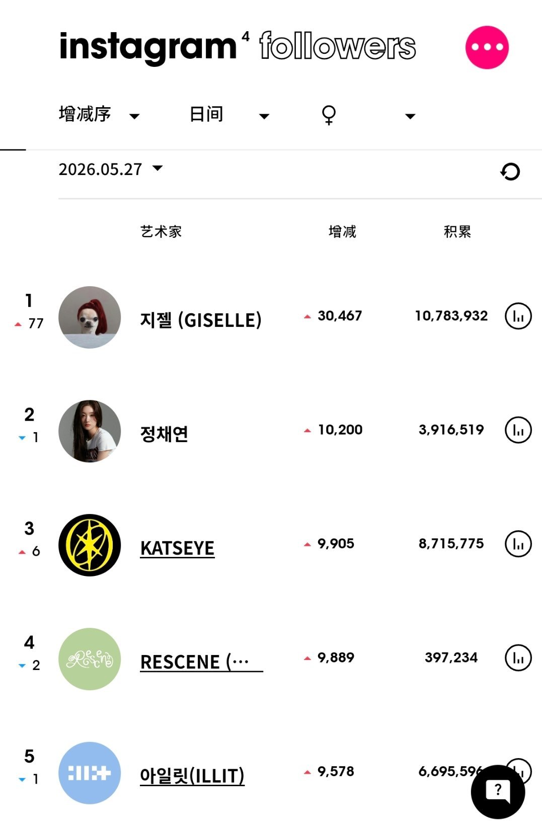 ins粉丝数增涨最高的KPOP艺人（5月27日）aespa Giselle升至女