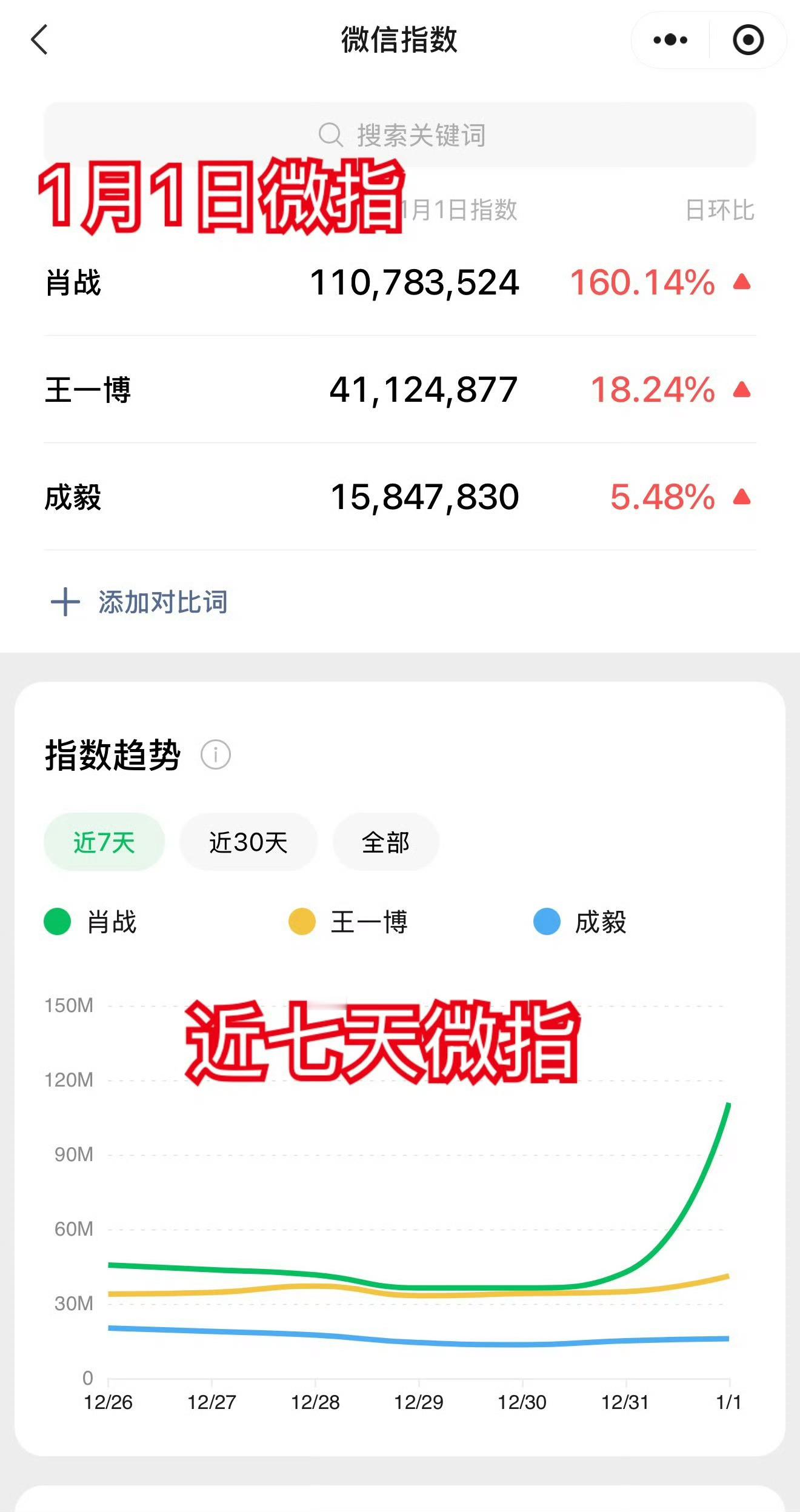 飞升和影视大妈不是最喜欢比较数据嘛，特别是影视大妈，不是最爱比微指吗，给你拉出来
