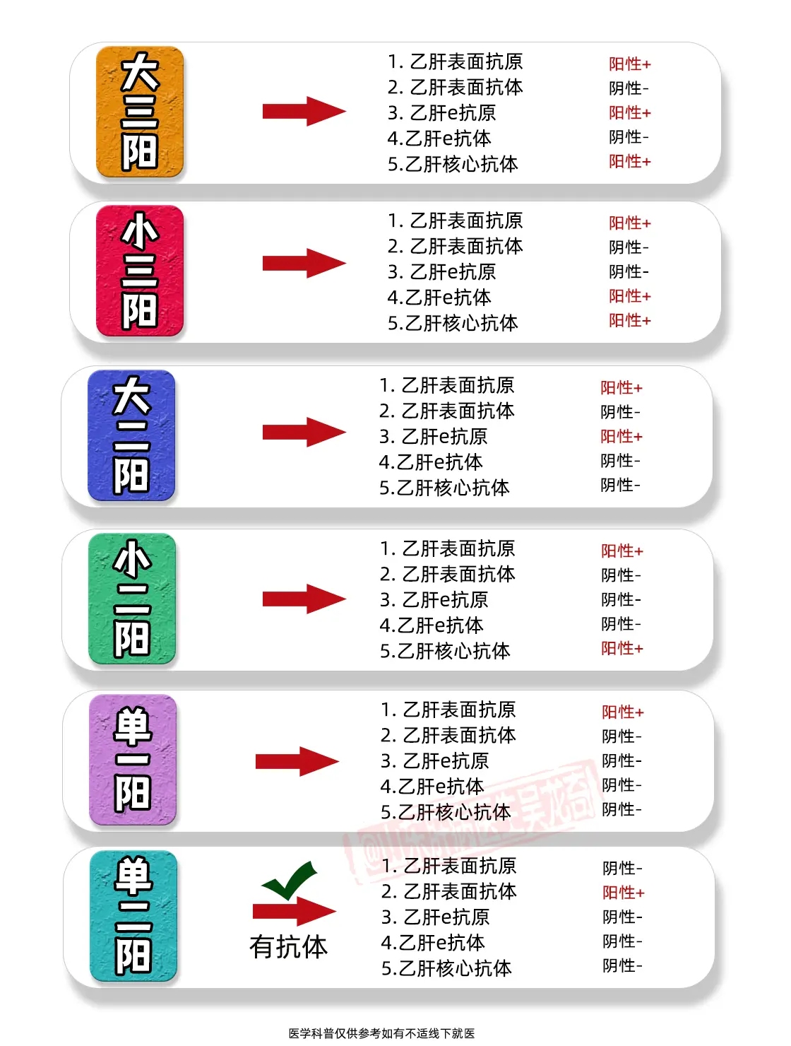 乙肝五项怎么看？ 1️⃣ 大三阳（1、3、5阳） ⚠️ 病毒高复制期...