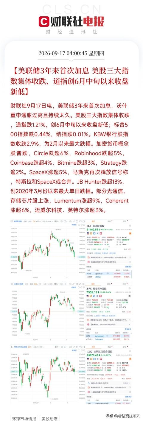 凌晨4点，靴子落地，美联储三年来首次加息，美股三大指数集体收跌，道指创下六月中旬