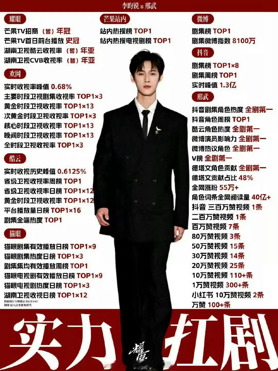 来看《耀眼》播出，李昀锐饰演的邢武实绩：✅抖音剧集角色热度全剧第一✅酷云角色热度
