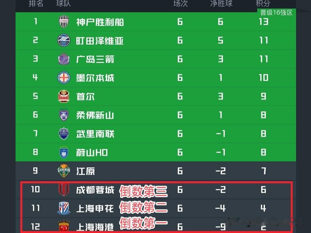 脸都不要了！中超球队或创17年来亚冠联赛最差战绩。
2胜6平10负，胜率仅11.