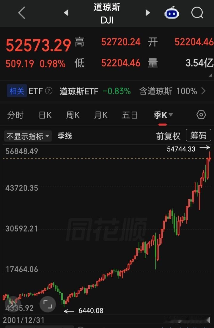 2000年至现2026年，美指美股大涨大牛特牛，（道指2003年3月底点6440