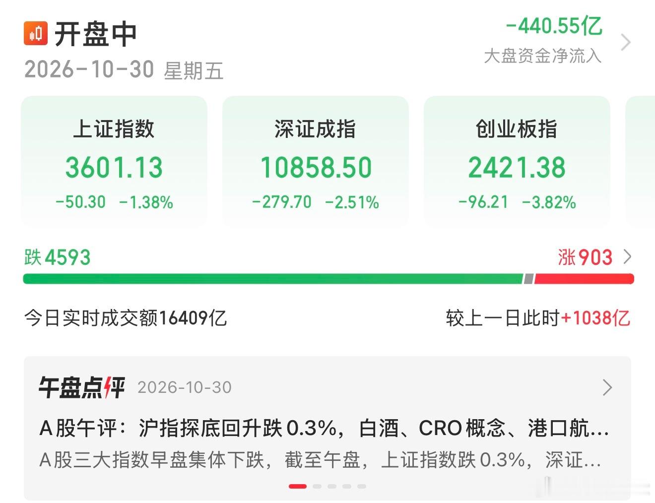 最近大盘反复拉锯，科技主线持续承压，外围利空一波接一波，反弹总是来去匆匆，刚燃起
