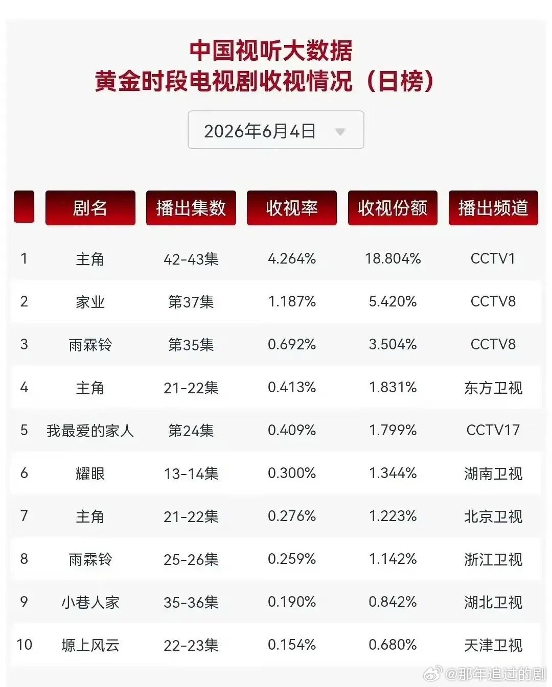 《主角》断层领跑收视榜，一部剧霸榜三平台成今夏黑马6月4日黄金档收视榜单，《主角